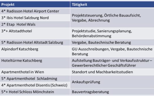 Hotellerie und touristische Objekte